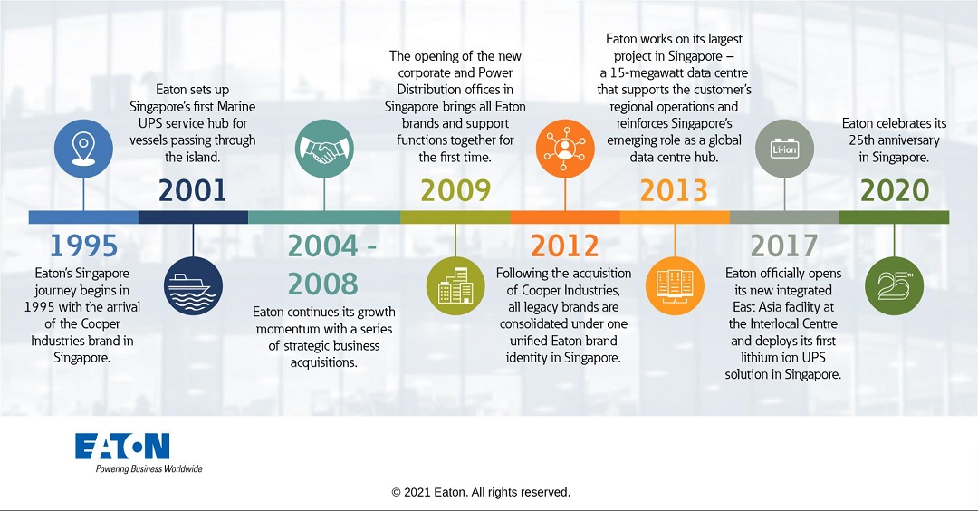 Eaton Anniversary Infographic